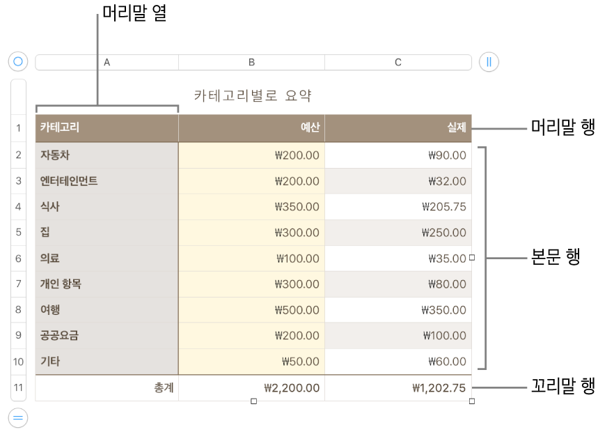 머리말, 본문 및 꼬리말 행과 열을 보여주는 표와 행이나 열을 추가 또는 삭제하기 위한 핸들.