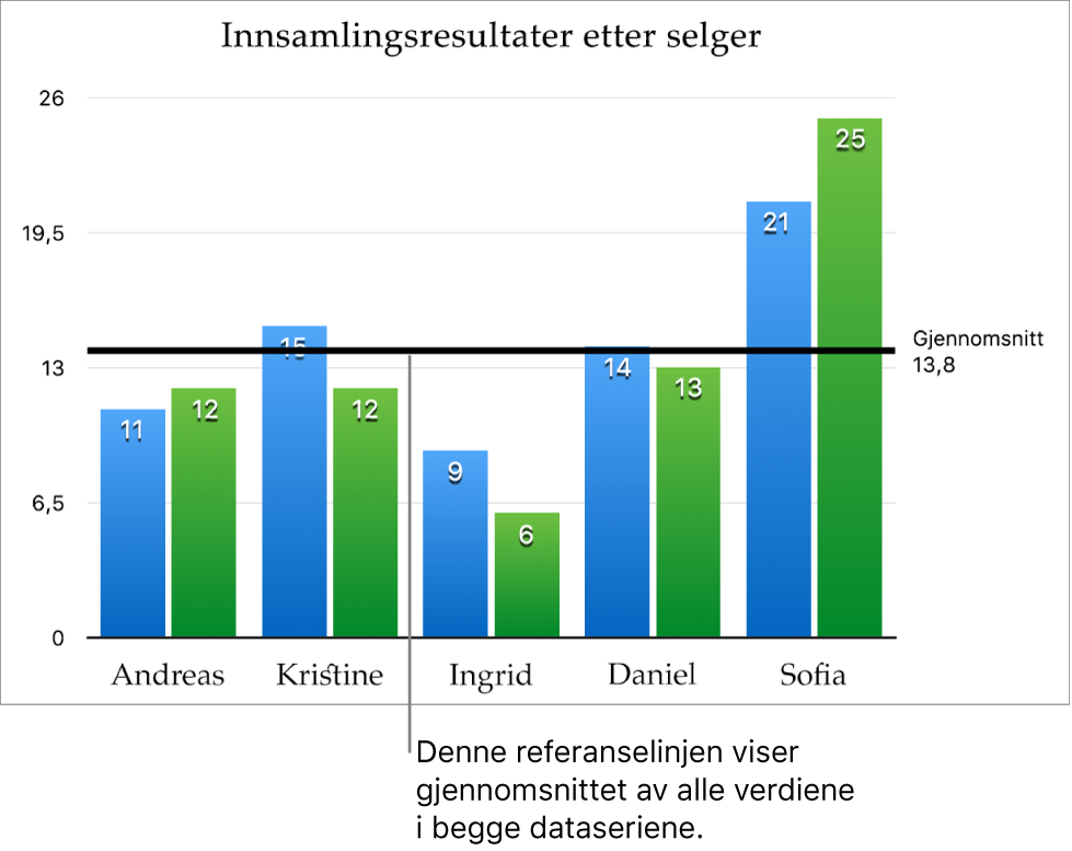 Et søylediagram med en referanselinje som viser gjennomsnittsverdien.