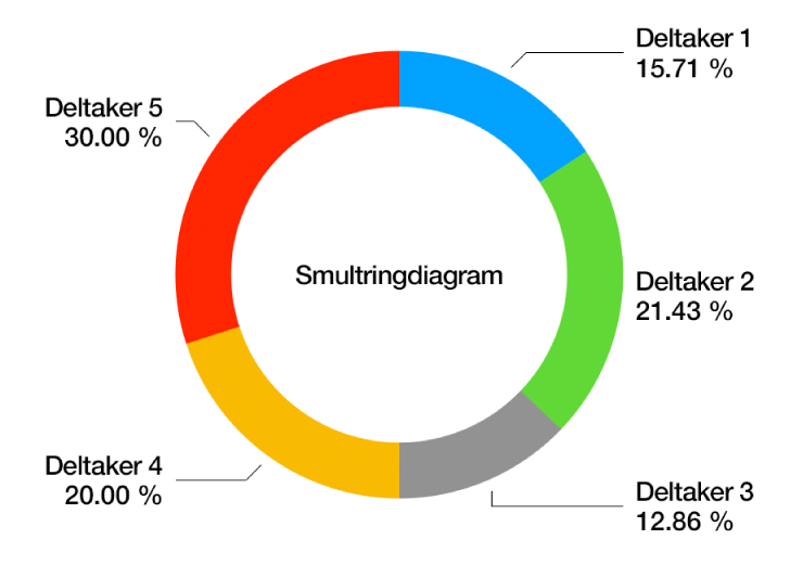 Et smultringdiagram med vinklede segmentetiketter som viser verdien som prosent.