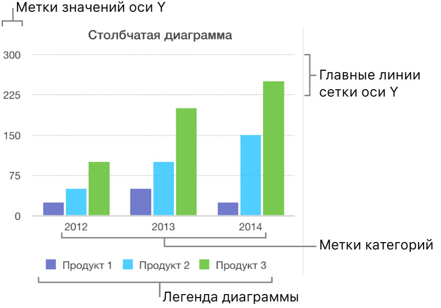 Столбчатая диаграмма с метками осей и легендой.