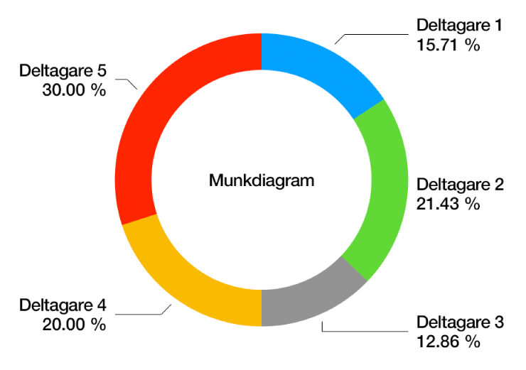 Ett munkdiagram med vinklade segmentetiketter som visar värdet som en procentandel.