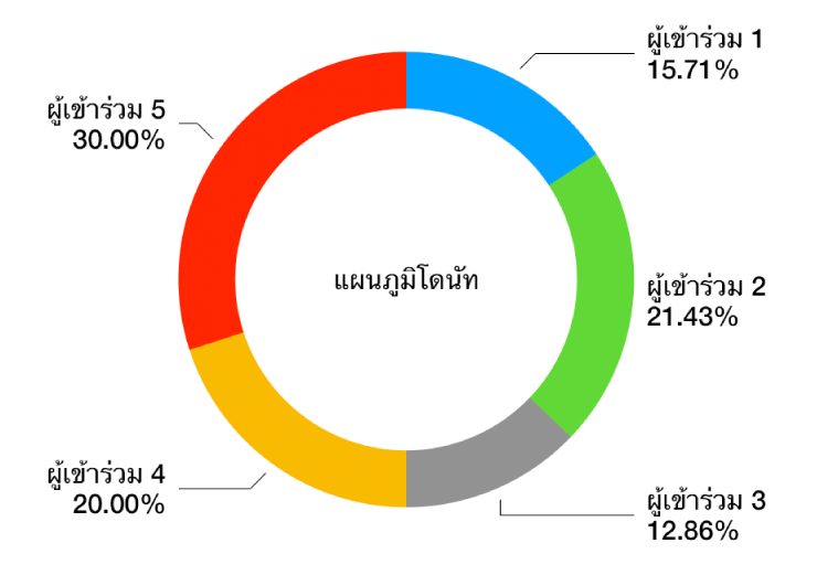 แผนภูมิโดนัทที่มีป้ายเซ็กเมนต์ที่ทำมุมกันซึ่งแสดงค่าเป็นเปอร์เซ็นต์