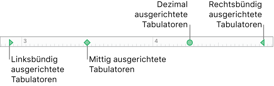 Das Lineal mit Markierungen für den linken und rechten Absatzrand und die Tabs (links, zentriert, dezimal und rechts)