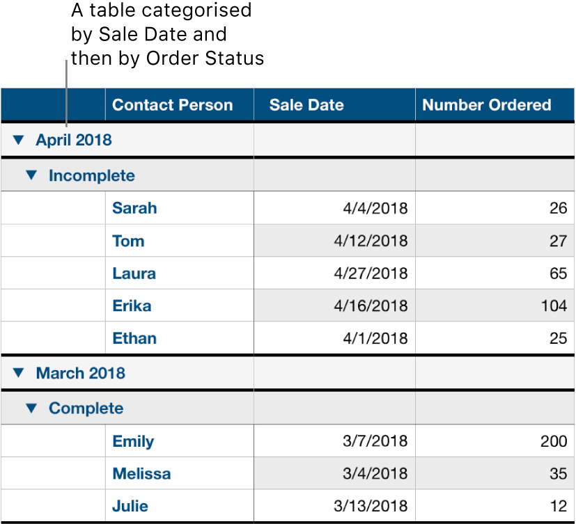 A table showing data categorised by sale date with order status as a subcategory.