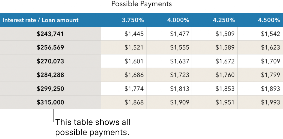A mortgage table shown before filtering for affordable interest rates.