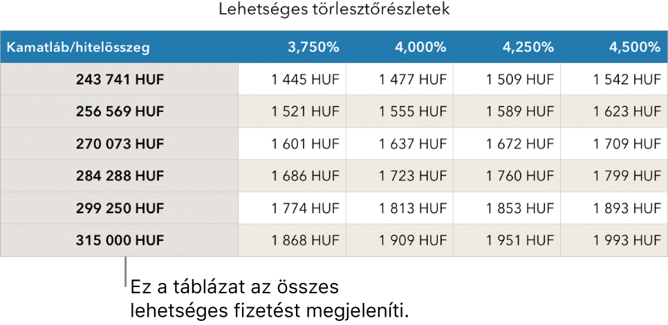 A megfizethető kamatok szűrése előtt megjelenített jelzálogkölcsön-táblázat.