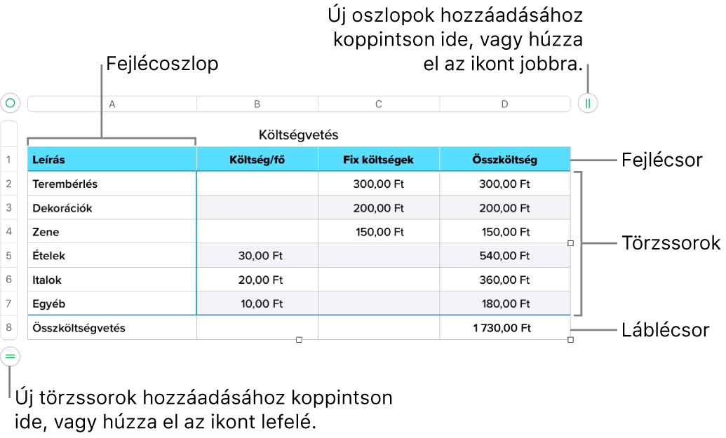 Fejlécet, szövegtörzset, láblécsorokat és oszlopokat, valamint sorok és oszlopok hozzáadásához vagy törléséhez használatos fogókat megjelenítő táblázat.