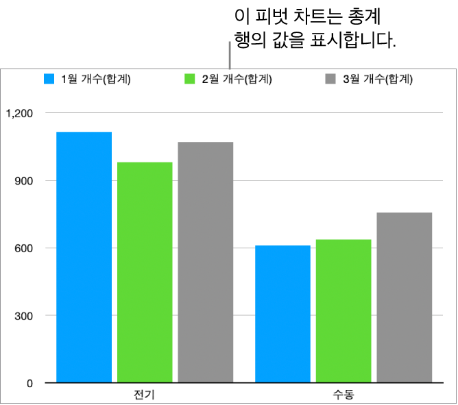 위에 있는 피벗 테이블의 총계 행에 구성된 데이터를 표시하는 피벗 차트.