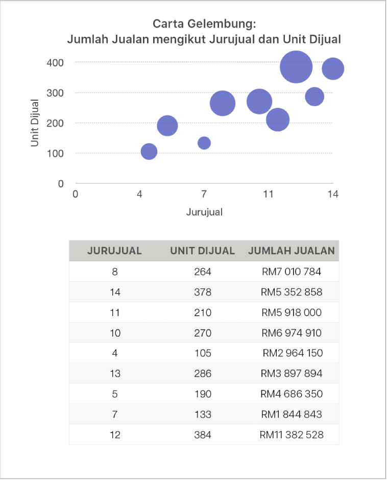 Carta gelembung menunjukkan jualan sebagai fungsi jurujual dan bilangan unit yang dijual.