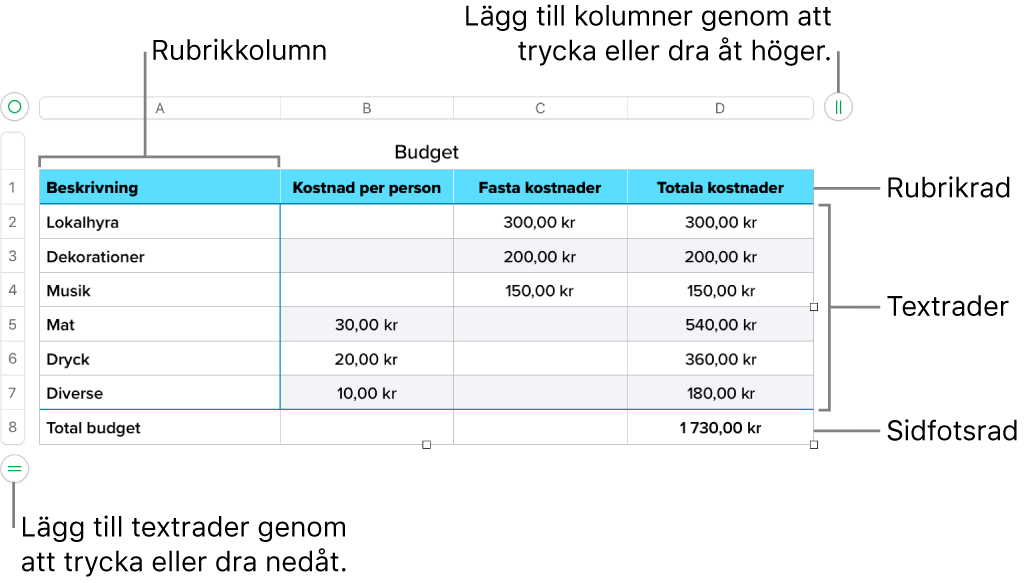 En tabell med rubrik-, text- och sidfotsrader och -kolumner, och handtag för att lägga till eller ta bort rader och kolumner.