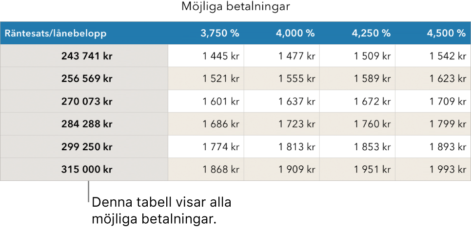 En lånetabell innan den har filtrerats efter ekonomiskt hanterbara räntor.