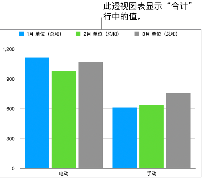 数据透视图表显示从数据透视表的“合计”行绘制的数据。