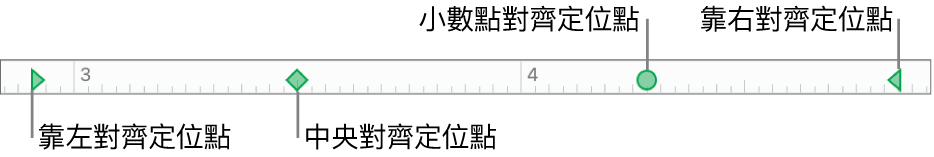 具有左右段落頁邊標記，以及靠左、中央、小數碼和靠右對齊等定位點的間尺。