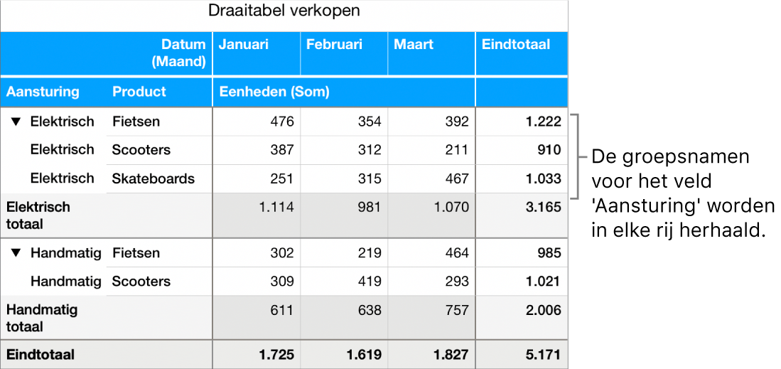 Een draaidiagram waarin 'Elektrisch' en 'Handmatig', de groepsnamen voor het veld 'Aansturing', in elke rij worden herhaald.