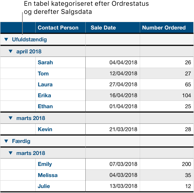 En tabel, der viser data kategoriseret efter ordrestatus med salgsdato som en underkategori.