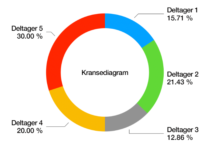 Et kransediagram med vinklede segmentmærker, der viser værdien som en procentsats.