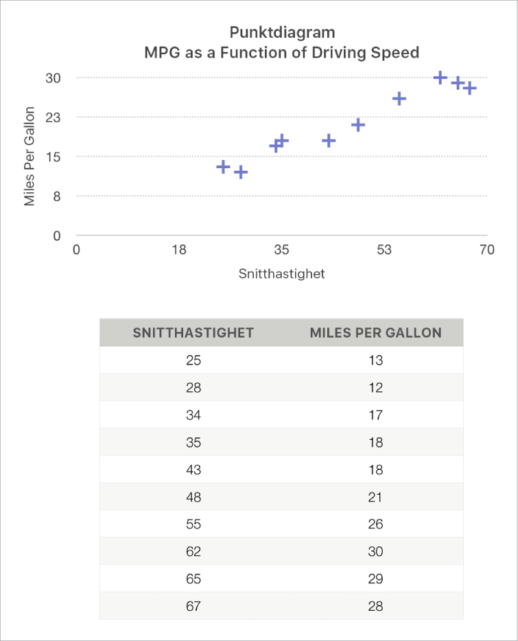 Et punktdiagram som viser bensinforbruk som en funksjon av kjørehastighet.