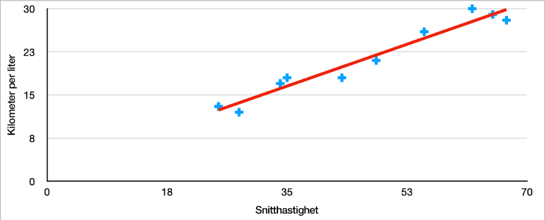 Et punktdiagram med en positiv trendlinje som måler en bils forbruk (km per liter) med gjennomsnittlig hastighet.