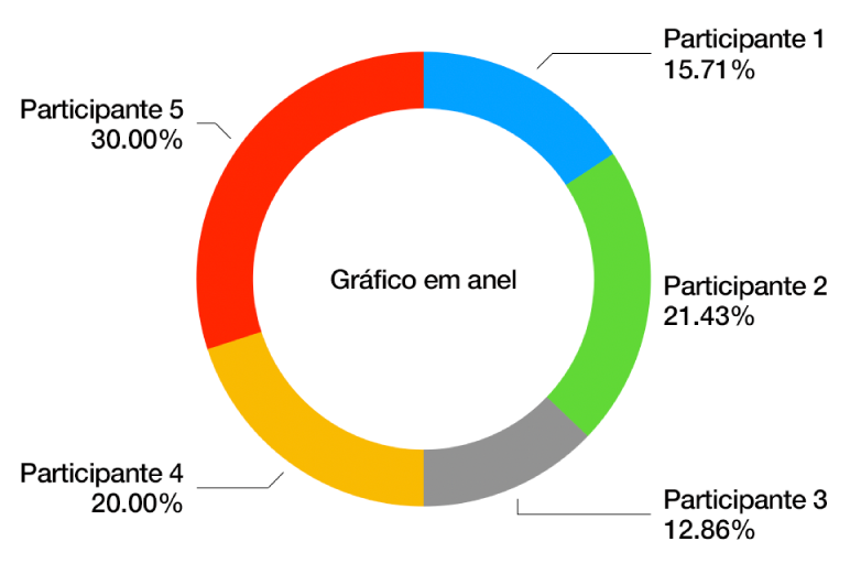 Um gráfico em anel com etiquetas dos segmentos em ângulo que mostram o valor como uma percentagem.