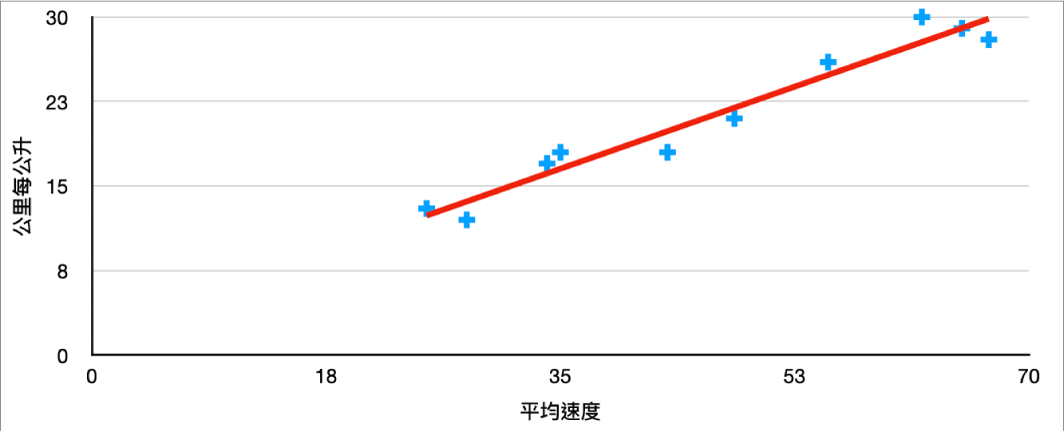 散佈圖和測量汽車的每加侖英里與平均速度之間的關係之正趨勢線。