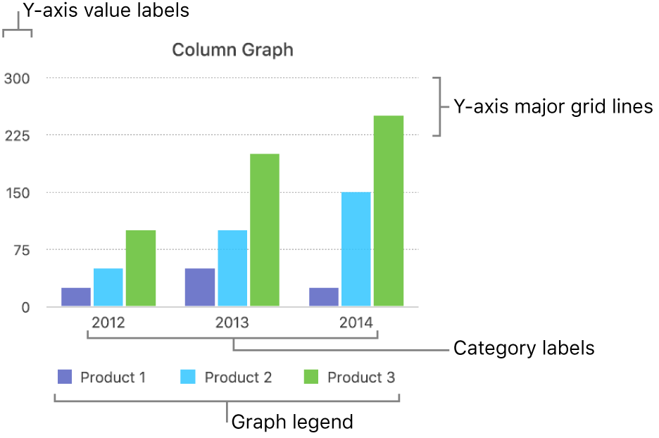 A column graph showing the axis labels and graph legend.
