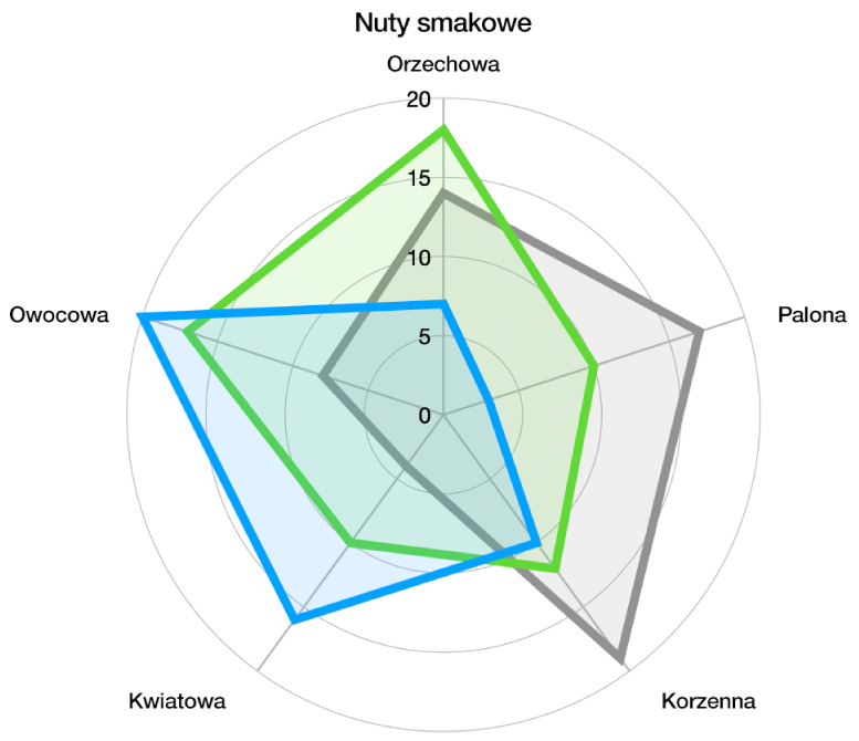 Wykres radarowy z siatką złożoną z łuków oraz seriami danych z wypełnieniem kolorem i obrysem na krawędzi każdej serii.