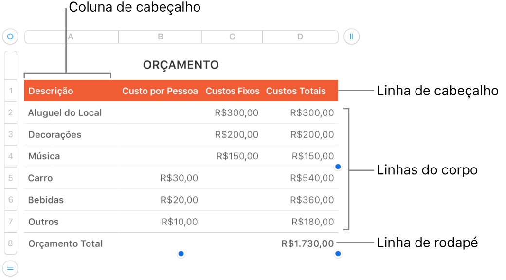 Tabela mostrando linhas e colunas de cabeçalho, corpo e rodapé.