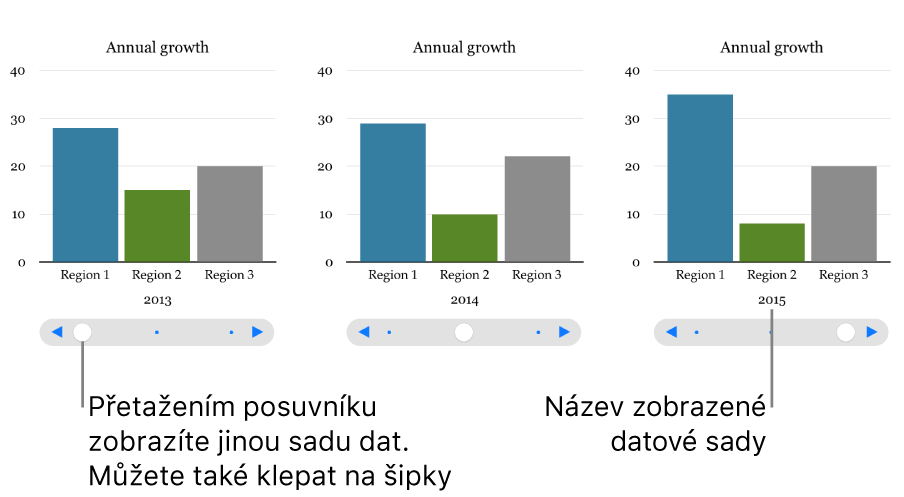 Tři fáze interaktivního grafu, přičemž každá zobrazuje jinou datovou sadu