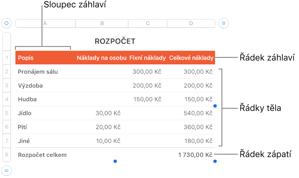 Tabulka, v níž se zobrazují řádky a sloupce záhlaví, těla a zápatí