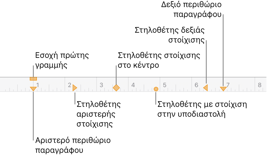 Χάρακας που εμφανίζει τα χειριστήρια για τα αριστερά και δεξιά περιθώρια, την εσοχή πρώτης γραμμής και τέσσερα είδη στηλοθετών.