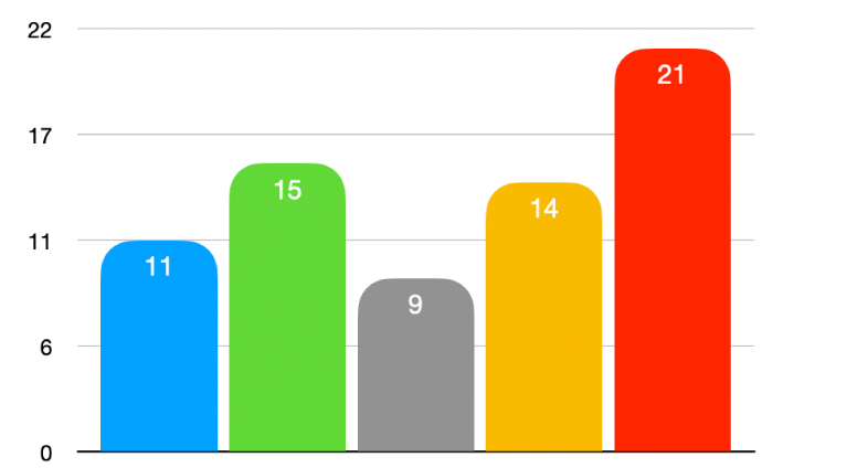 Gráfica de columnas 2D con las esquinas exteriores redondeadas.