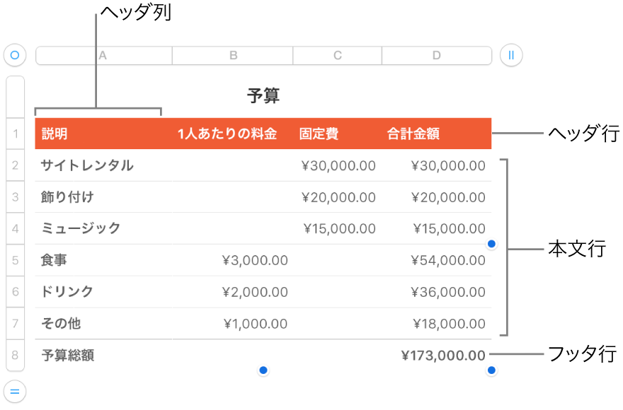 ヘッダ、本文、およびフッタ行と列が表示されている表。