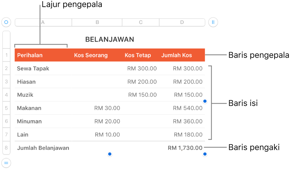 Jadual menunjukkan pengepala, isi dan baris dan lajur pengaki.