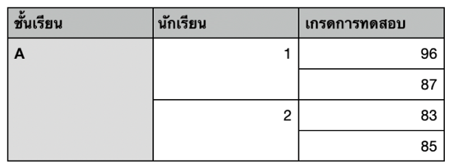 ตารางที่แสดงชุดเซลล์ที่ผสานเพื่อจัดระเบียบเกรดสำหรับนักเรียนสองคนในหนึ่งชั้นเรียน