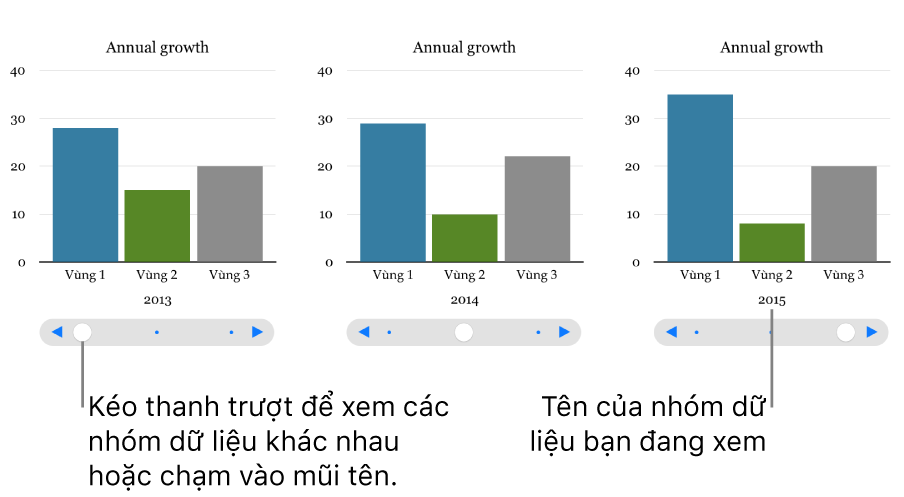 Ba bậc của biểu đồ tương tác, mỗi bậc hiển thị một nhóm dữ liệu khác nhau.