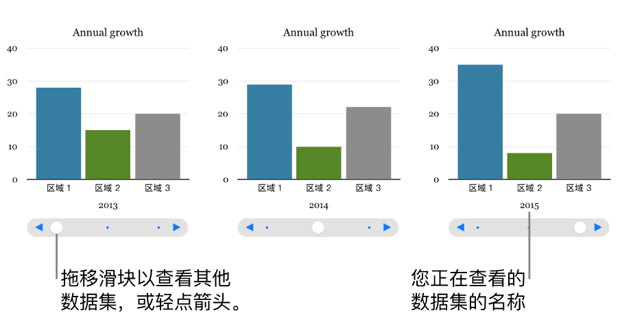 交互式图表的三个阶段，每个阶段都显示不同的数据集。