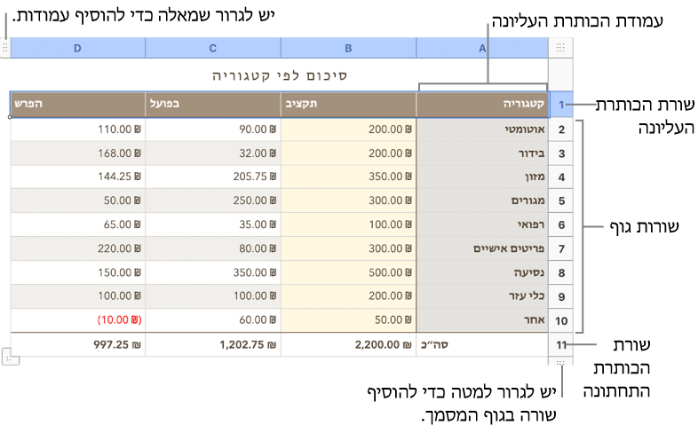 טבלה שמציגה שורות ועמודות של כותרת, גוף מלל ושל כותרת תחתונה ושבה ניתן להוסיף או למחוק שורות או עמודות.