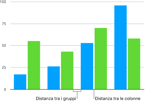 Un grafico a colonna con uno spazio ridotto tra le colonne e uno più ampio tra gruppi di colonne.