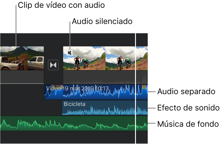 Ondas de audio de un clip de audio separado, un clip de efecto de sonido y un clip de música de fondo en la línea de tiempo.
