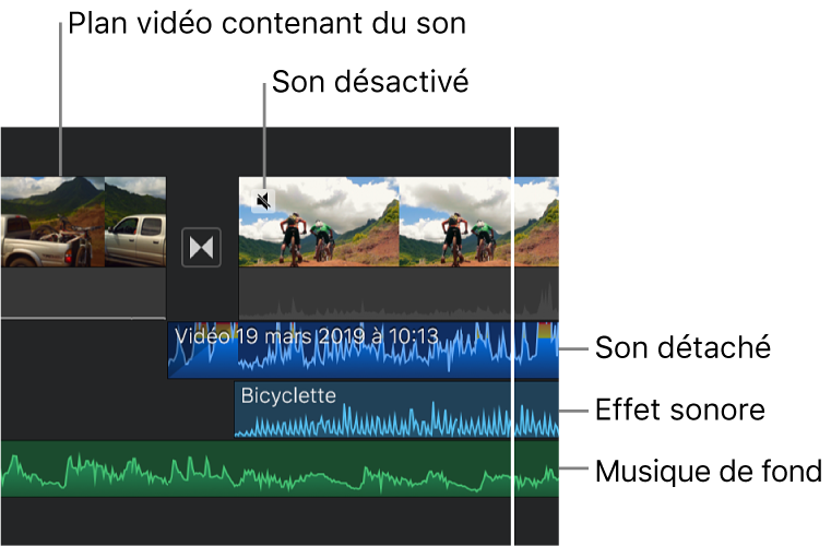 Formes d’onde audio d’un clip audio séparé, d’un plan d’effet sonore et d’un plan de musique de fond dans la timeline.