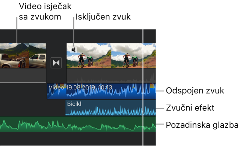 Zvučni oblici valova za odvojeni audio isječak, isječak zvučnog efekta i isječak pozadinske glazbe u vremenskoj liniji.