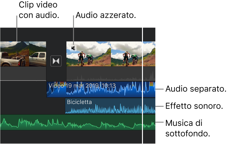 Forme d'onda dell'audio di un clip audio separato, un clip dell'effetto sonoro e un clip della musica di sottofondo nella timeline.