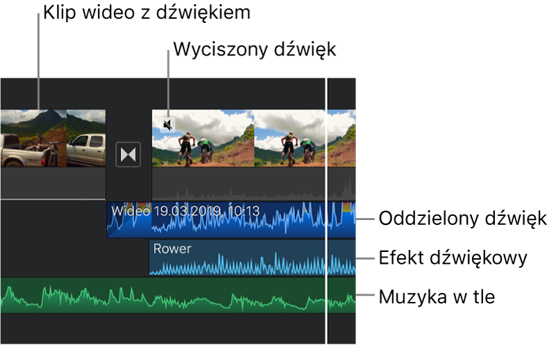 Linia czasowa z widocznym kształtem fali dźwiękowej oddzielonego klipu audio, klipem efektu dźwiękowego oraz klipem muzyki w tle.