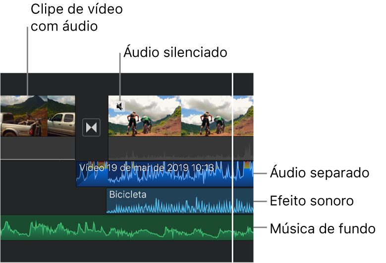 Formas de onda dos áudios de um clipe de áudio separado, um clipe de efeito sonoro e um clipe de música de fundo na linha do tempo.