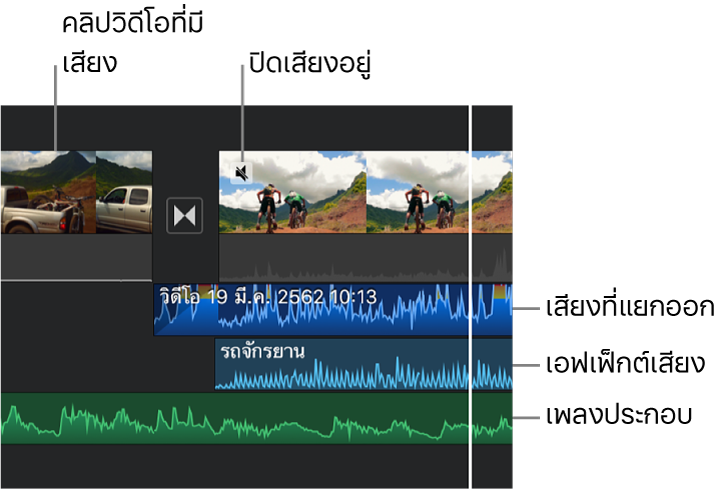 รูปคลื่นเสียงของคลิปเสียงที่แยกออก คลิปเอฟเฟ็กต์เสียง และคลิปเพลงประกอบในเส้นเวลา