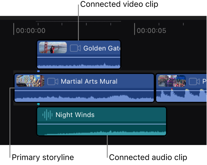 基本ストーリーライン内のクリップと2つの接続されたクリップ: 基本ストーリーラインの上に接続されたビデオクリップと、その下に接続されたオーディオクリップ。