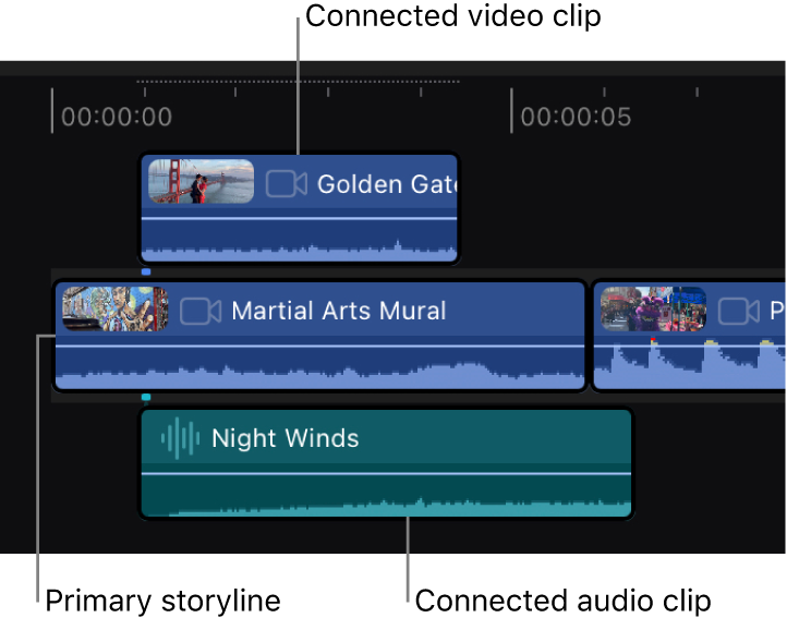 주 스토리라인의 클립 및 두 개의 연결된 클립인 주 스토리라인 위에 연결된 비디오 클립과 아래에 연결된 오디오 클립.