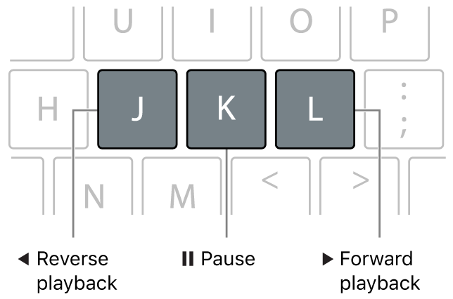 键盘上的 J 键、K 键和 L 键。使用 J 键倒转播放，使用 K 键暂停播放，使用 L 键向前播放。