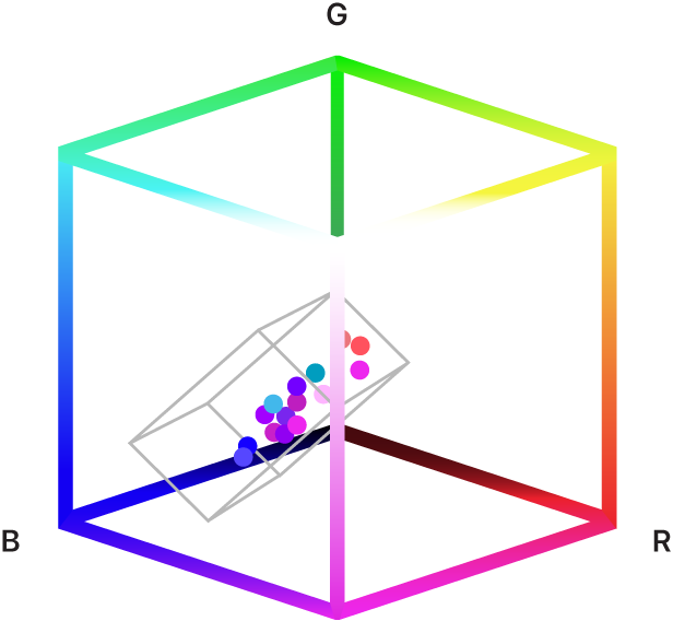 An illustration showing a selected color range in a 3D color model