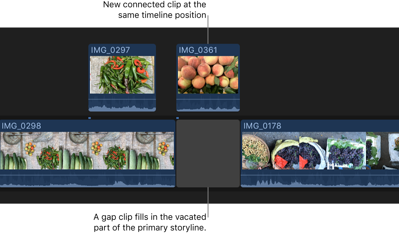 A clip in the primary storyline converted to a connected clip at the same timeline position, with a gap clip filling the vacated spot in the primary storyline